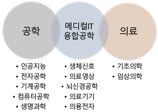 메디컬 it융합공학과