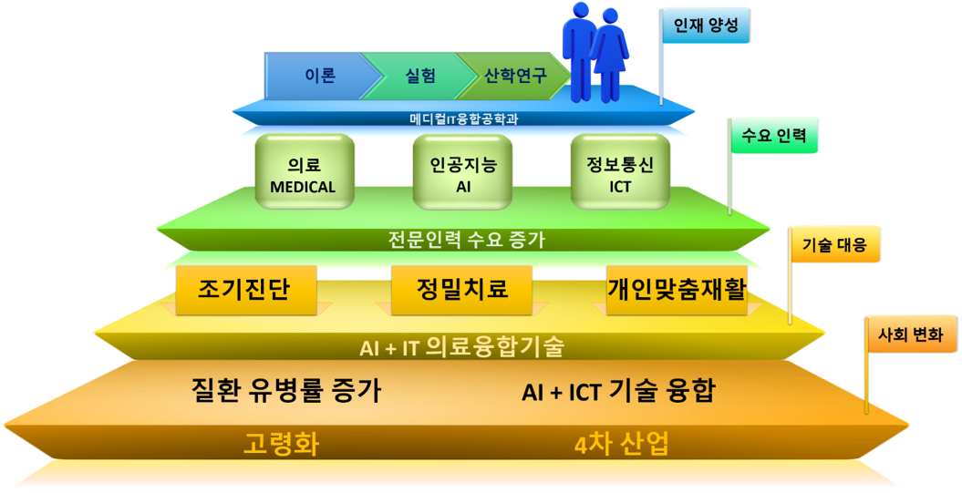 메디컬 it융합공학과 교육목표