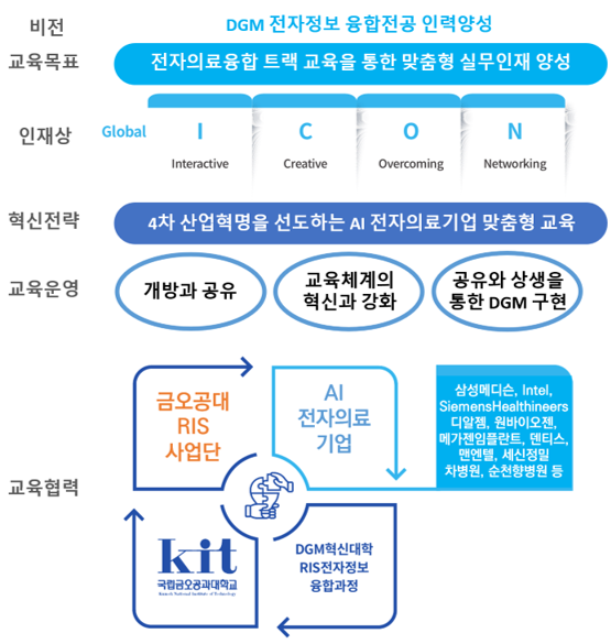 DGM 전자정보 융합전공 전자의료기기트랙