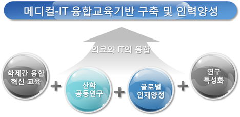 메디컬-IT 융합교육기반 구축 및 인력양성